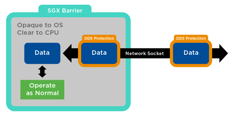 Securing DDS with Intel SGX: Part 3 – Hardened DDS Services