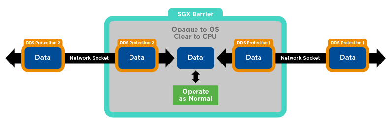 Securing DDS with Intel SGX: Part 3 – Hardened DDS Services