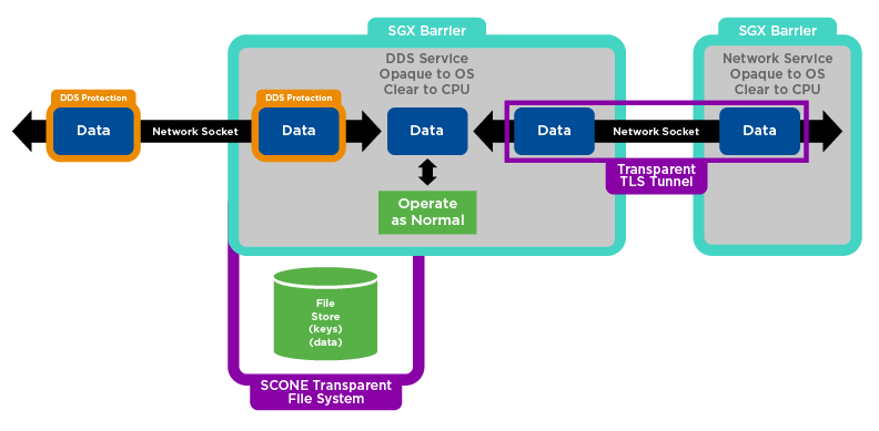 Securing DDS with Intel SGX: Part 3 – Hardened DDS Services