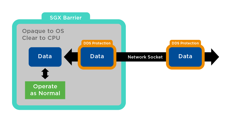 Securing Industrial IoT with Intel SGX: An Overview of DDS Security