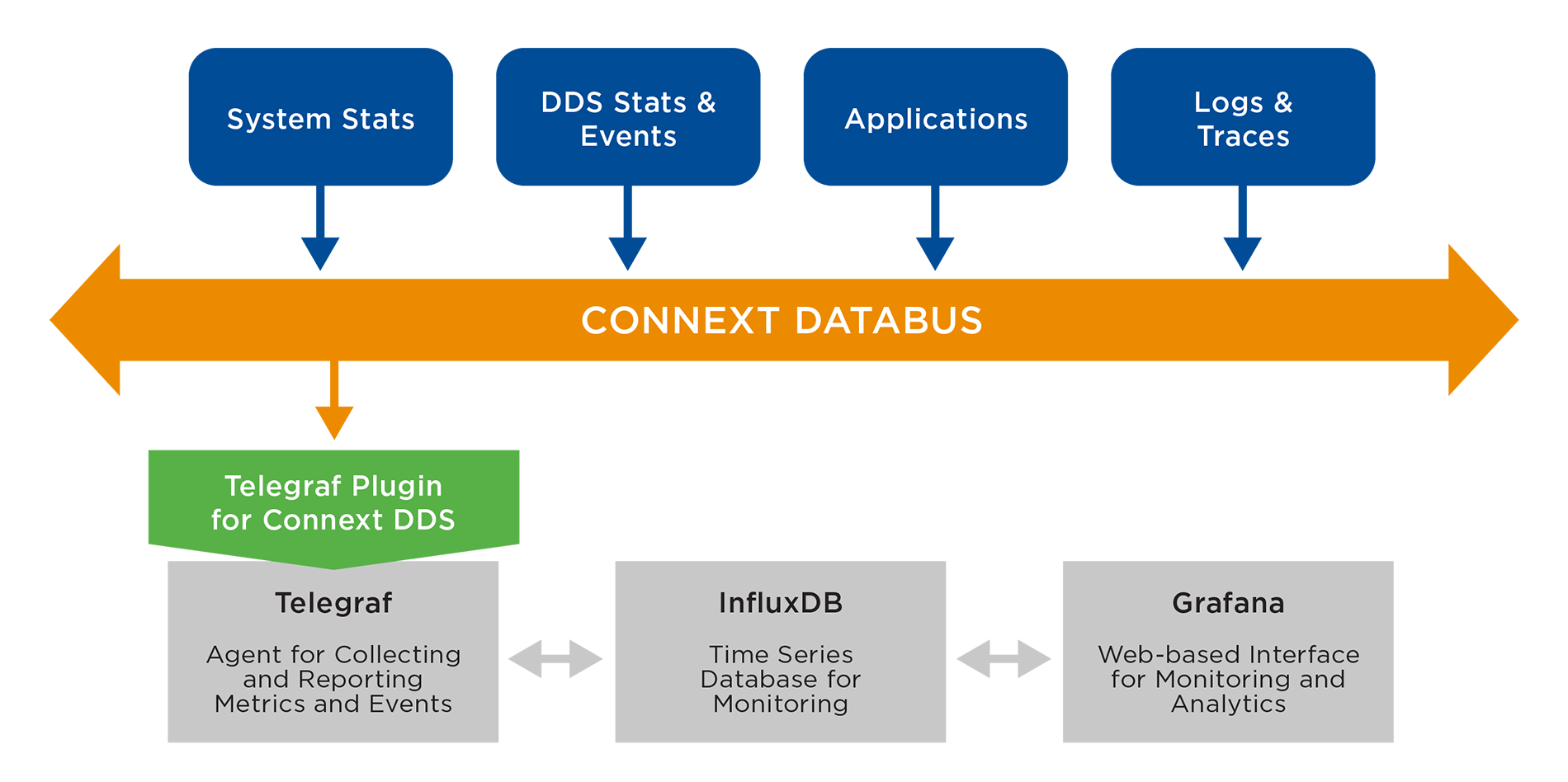 Building a Robust Time‑Series Monitoring System: Integrating RTI Connext DDS with Telegraf and InfluxDB