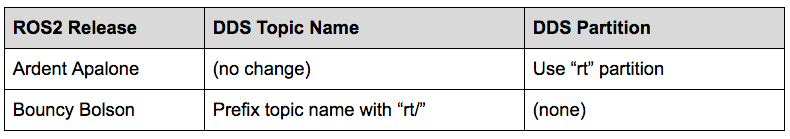 ROS 2 and DDS Interoperability: A Practical Guide for Seamless Integration