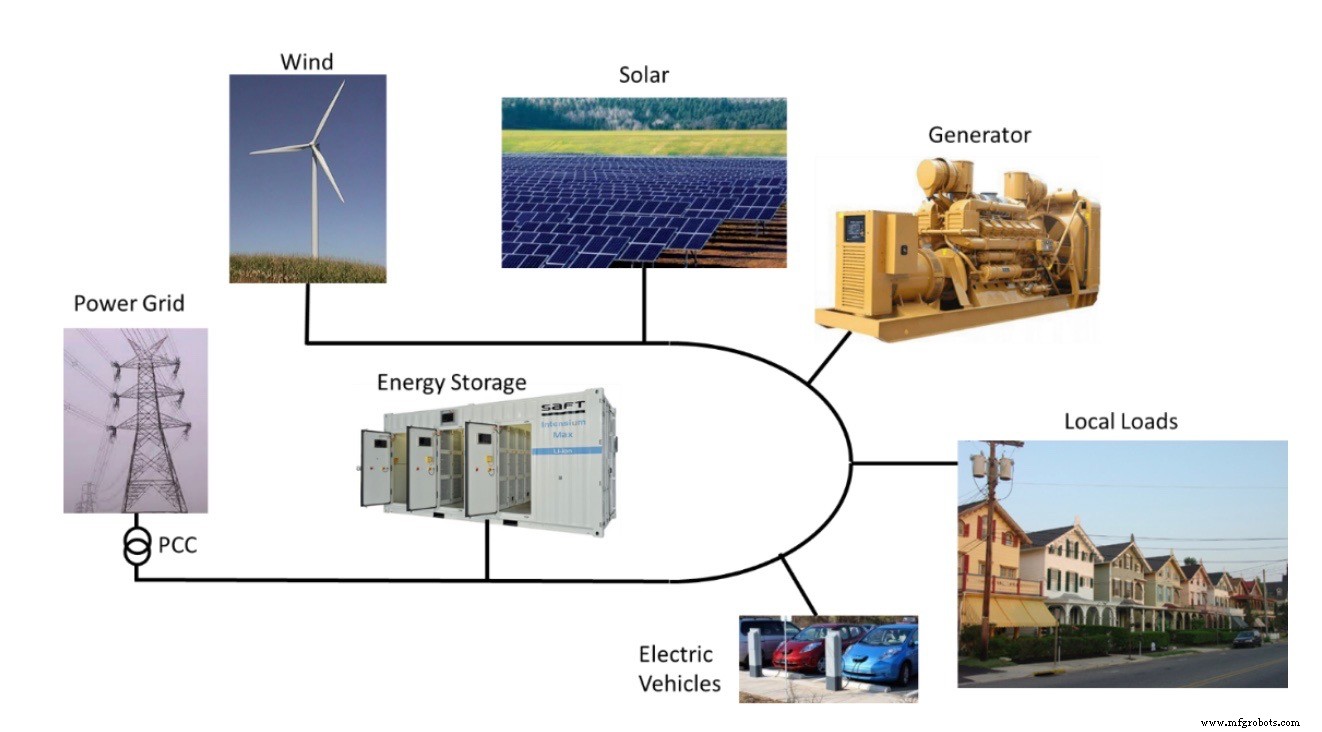 Achieving 100% Renewable Power with the IIC Microgrid Testbed