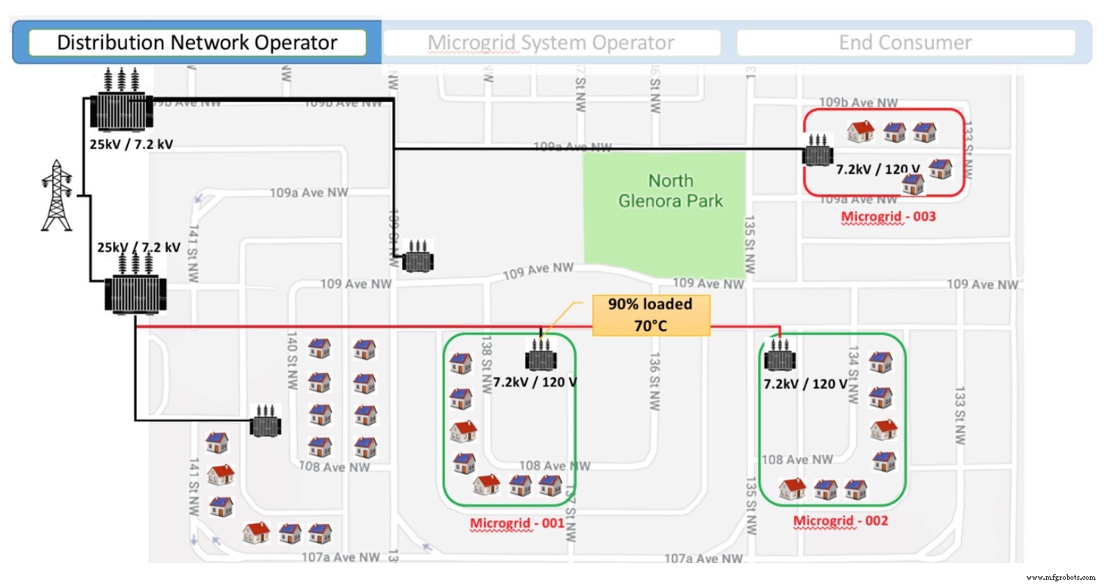 Achieving 100% Renewable Power with the IIC Microgrid Testbed