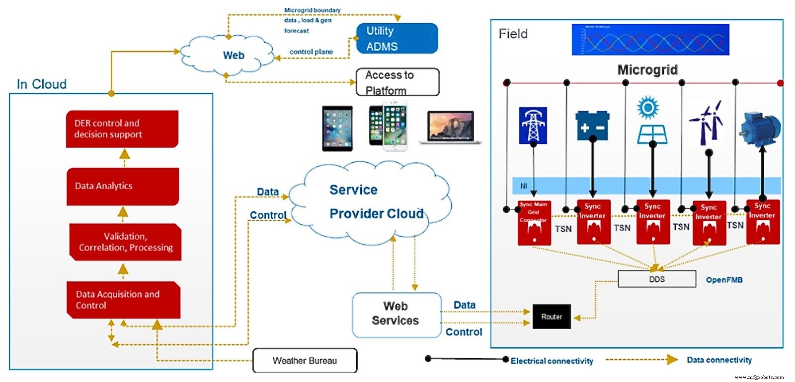 Achieving 100% Renewable Power with the IIC Microgrid Testbed