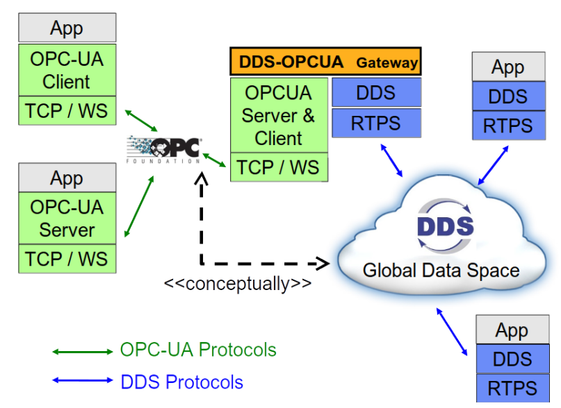 RTI Announces OMG Adoption of the OPC UA/DDS Gateway Standard