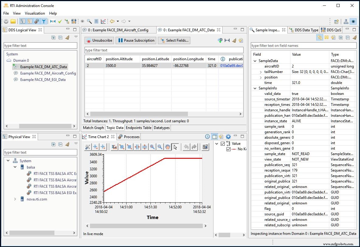 Seamless Integration of FACE‑Conformant Components with Simulation Environments