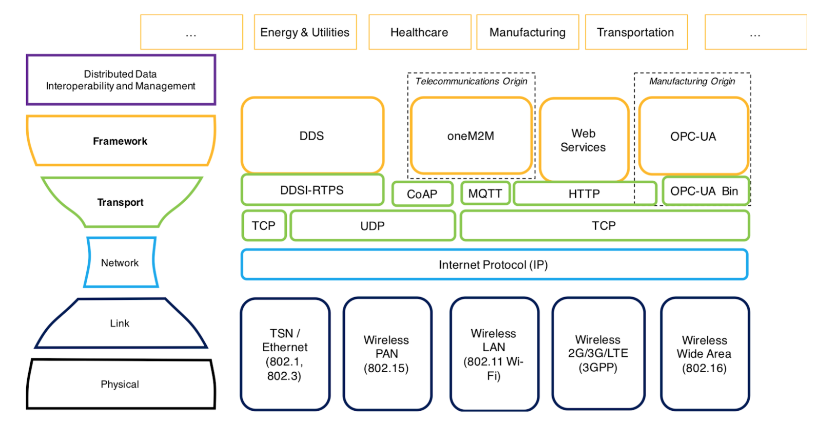 Selecting the Optimal IIoT Connectivity: Frameworks vs. Transports