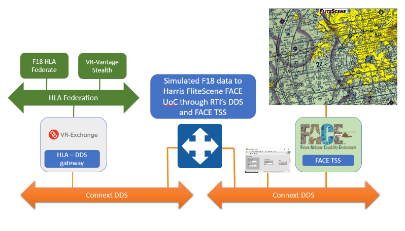 Seamless Integration of FACE‑Conformant Components with Simulation Environments