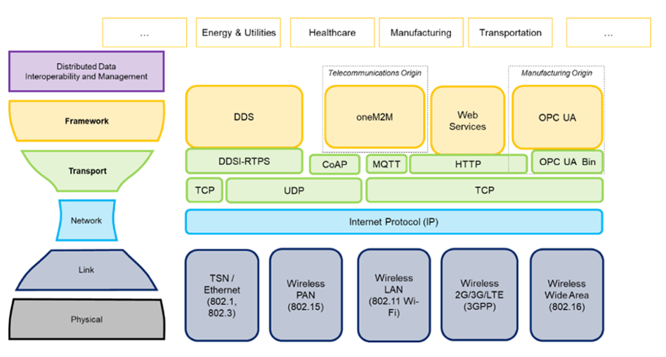 Industry 4.0 and the Industrial Internet Consortium Align to Drive IIoT Innovation