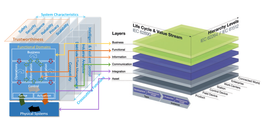 Industry 4.0 and the Industrial Internet Consortium Align to Drive IIoT Innovation