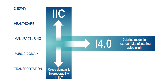 Industry 4.0 and the Industrial Internet Consortium Align to Drive IIoT Innovation