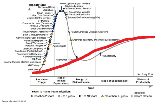 Is the Internet of Things Entering the Trough of Disillusionment?