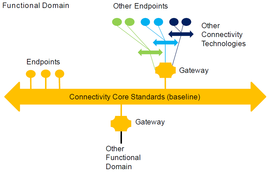 Industrial Internet Consortium’s Connectivity Framework: Evaluating Core Standards – DDS, OPC‑UA, Web Services