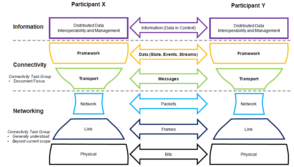 Industrial Internet Consortium’s Connectivity Framework: Evaluating Core Standards – DDS, OPC‑UA, Web Services