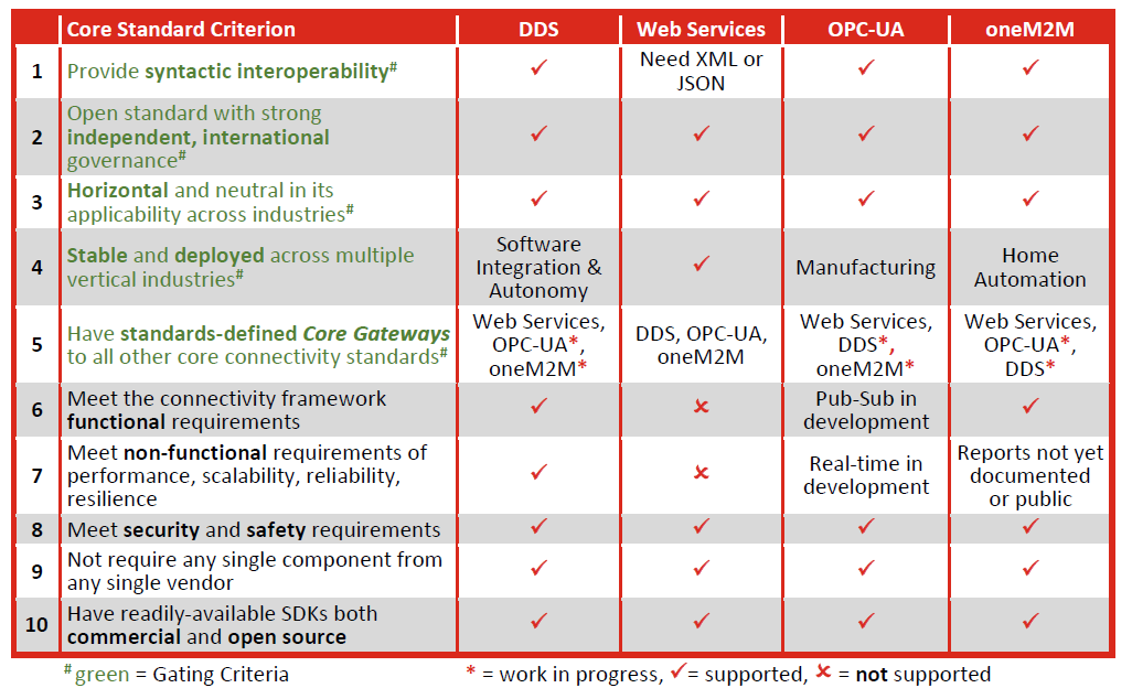 Industrial Internet Consortium’s Connectivity Framework: Evaluating Core Standards – DDS, OPC‑UA, Web Services