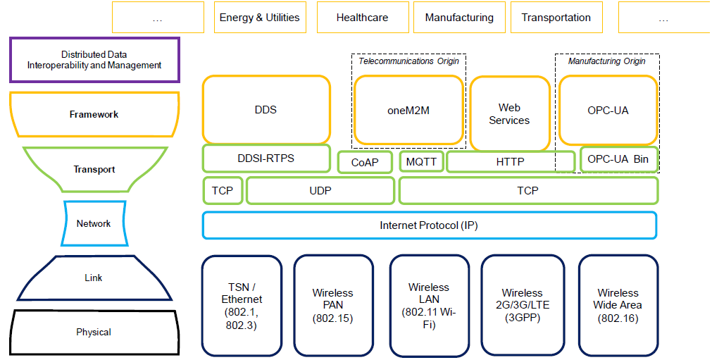 Industrial Internet Consortium’s Connectivity Framework: Evaluating Core Standards – DDS, OPC‑UA, Web Services