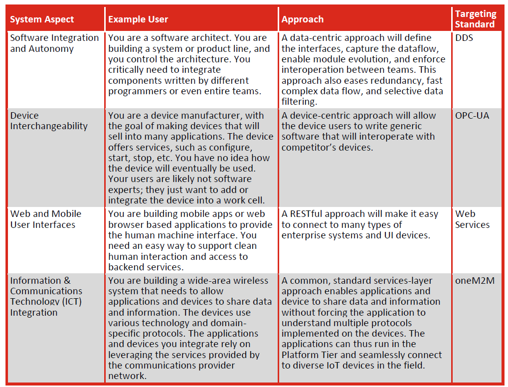 Industrial Internet Consortium’s Connectivity Framework: Evaluating Core Standards – DDS, OPC‑UA, Web Services