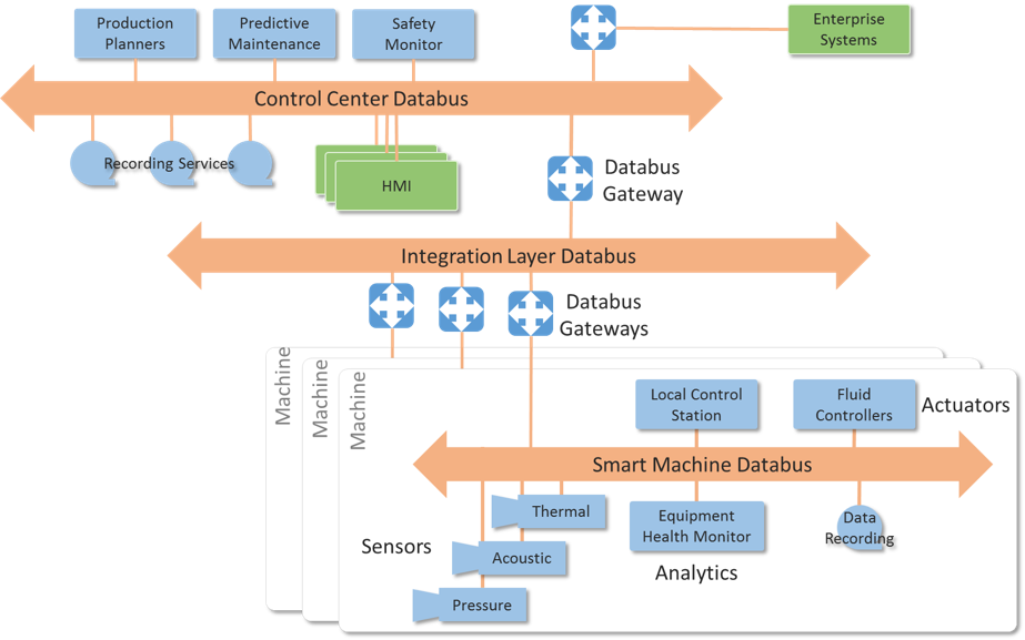 Industrial Internet Reference Architecture v1.8 Released: Introducing the Layered Databus Pattern