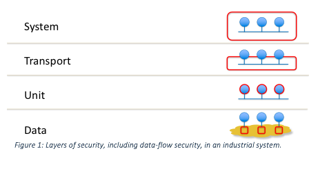 Industrial IoT Security Lessons from the Mirai DDoS Attack