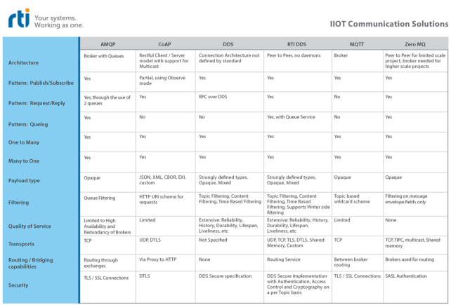 Industrial IoT Communication: 6 Proven Infrastructure Protocols