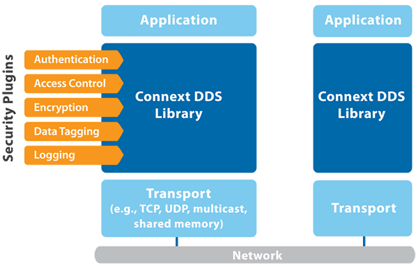 Secure Your IIoT System with Custom Cryptography Libraries