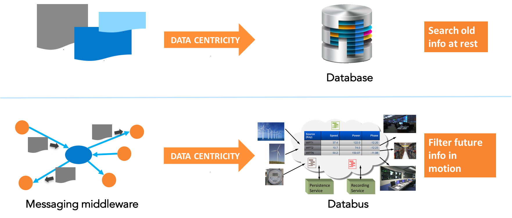 Databus vs. Database: 6 Key Questions Every IIoT Developer Must Consider