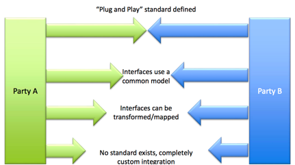Industrial‑Grade Connectivity Architecture for the IoT