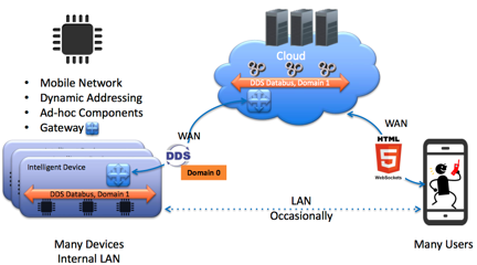 Architecting Connectivity in the Industrial Internet of Things