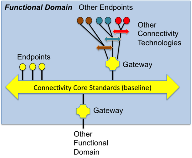 Optimizing IIoT Connectivity with the Industrial Internet Reference Architecture