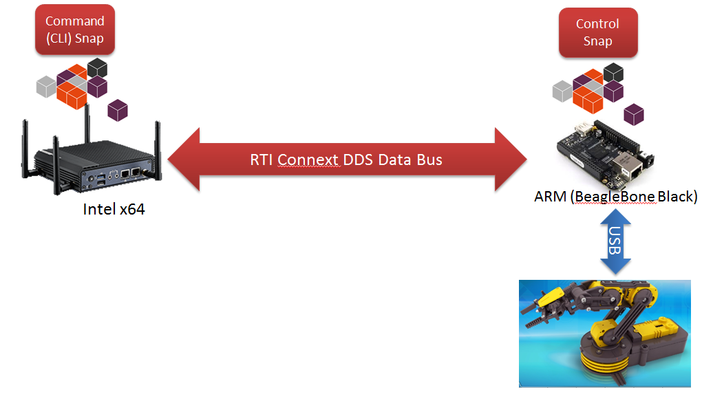 RTI Connext DDS Thrives on Snappy Ubuntu Core