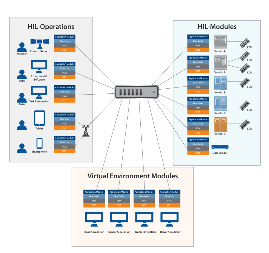 The Future of Automotive Testing: Integrating HIL Systems with RTI DDS