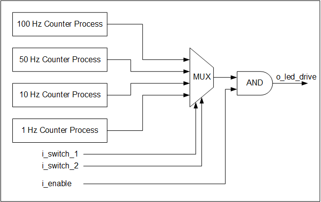Building Your First FPGA: LED Blink Tutorial (VHDL & Verilog)