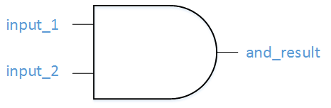 Verilog Basics: Designing Your First AND Gate