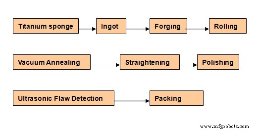 Titanium Rods Manufacturing: Techniques, Benefits, and Industry Applications