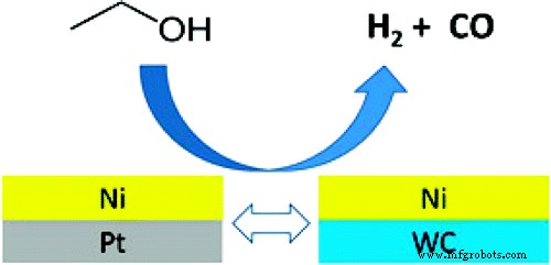 Nano Tungsten Carbide – A Platinum‑Like Catalyst