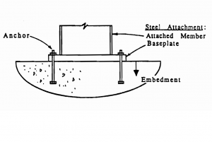 Anchor Bolt Types Explained: Cast‑In‑Place, Post‑Installed, and Expansion
