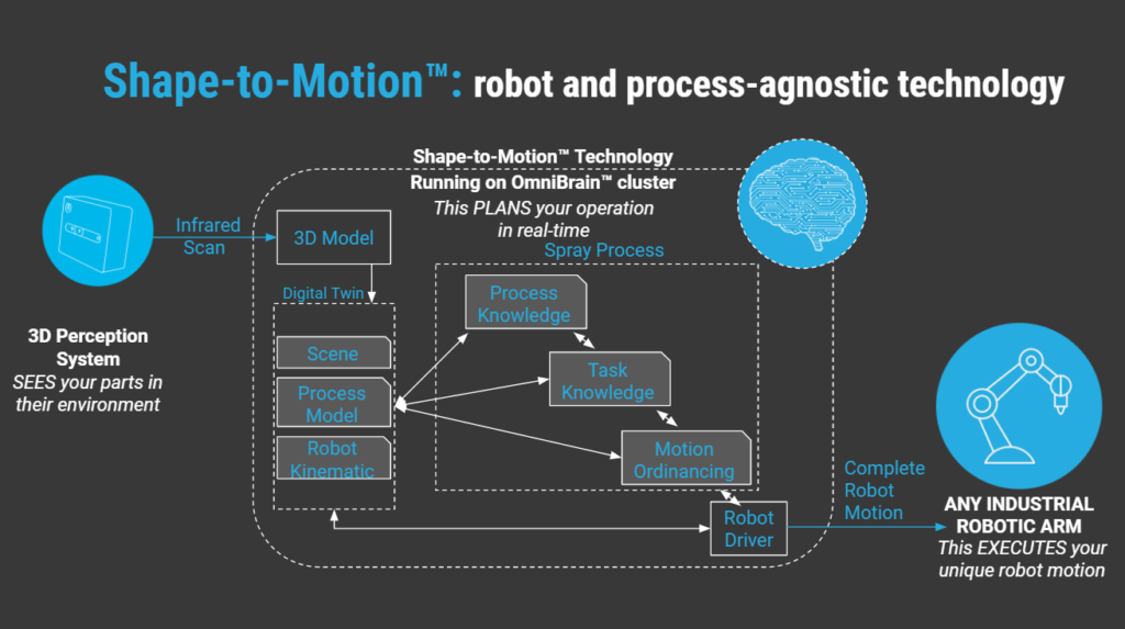 How Robots Achieve Full Autonomy: From Sensing to Action