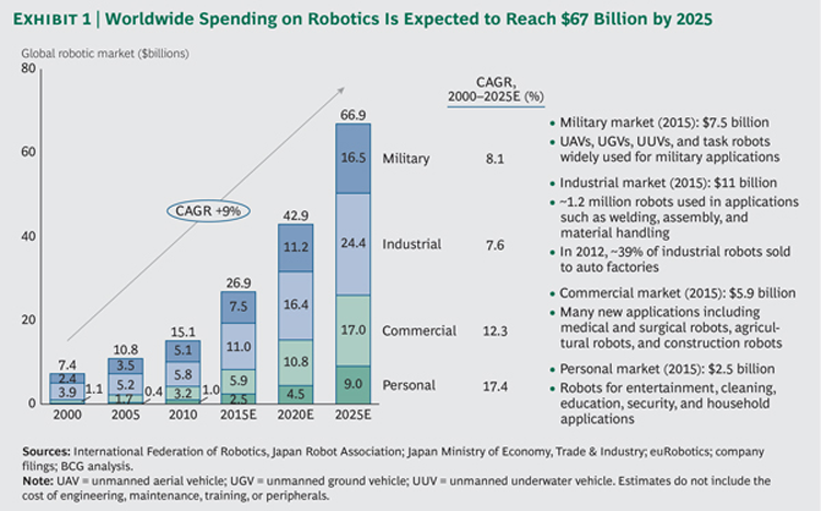 Who Gains Most from Autonomous Robotics?