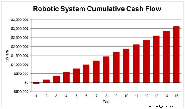 How Industrial Robots Drive Cash Flow: A Practical Guide