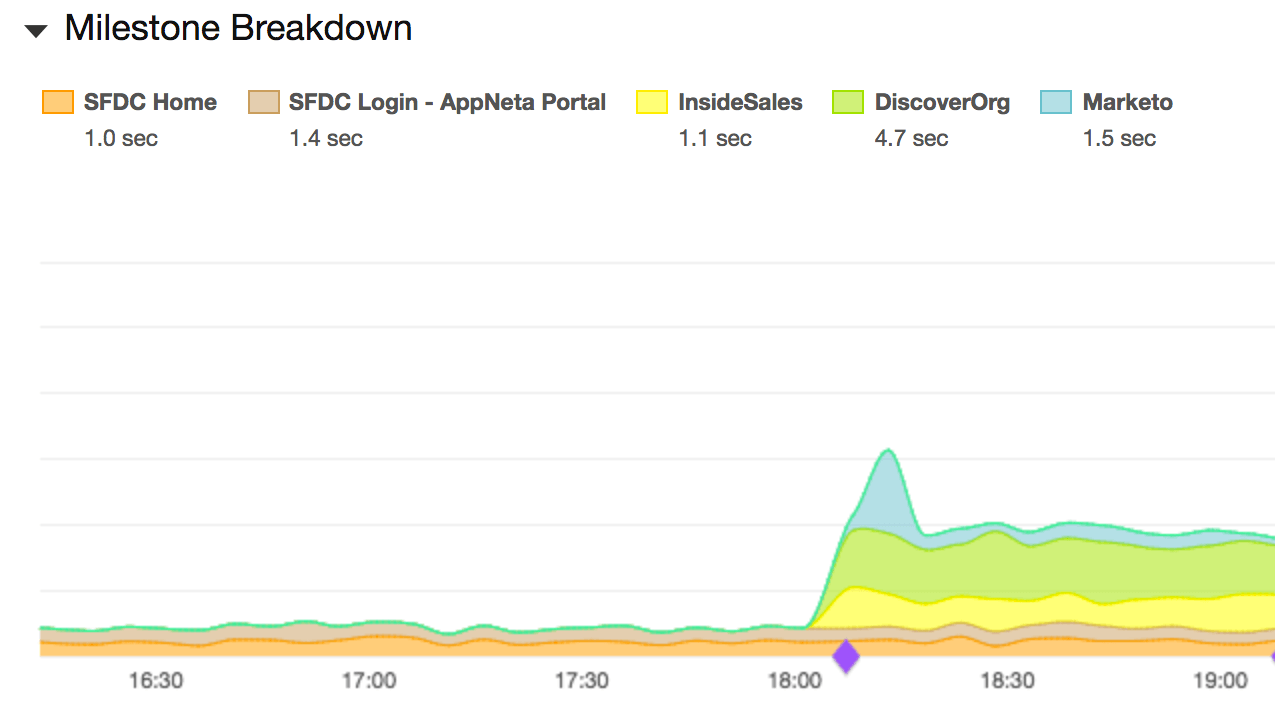 Understanding the Hidden Costs of Salesforce Integrations
