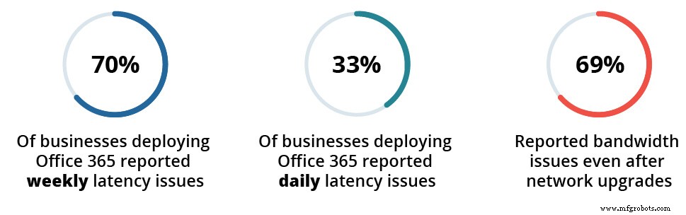 Calculating the Hidden Costs of Application and Network Performance Issues