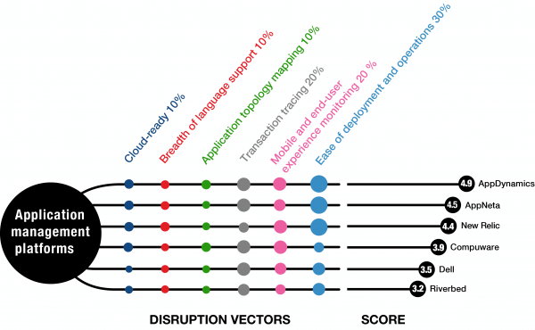 Gigaom Research Highlights Ease of Use and Transaction Tracing as Key APM Market Drivers