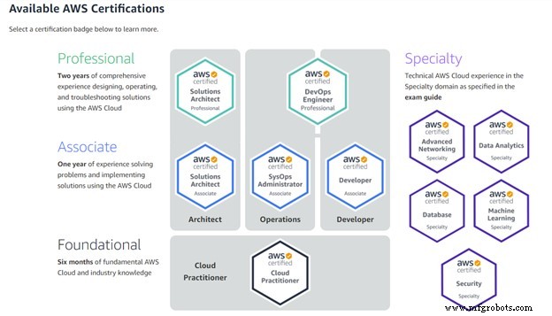 AWS Solutions Architect Associate: Why Certification Pays Off