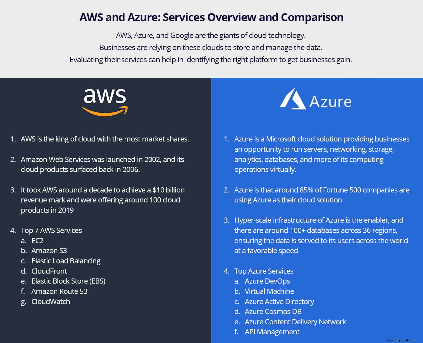 AWS vs Azure: Comprehensive Services Overview & Comparison