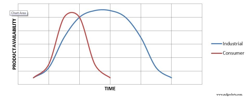 Designing for Product Longevity: Avoiding Component Obsolescence