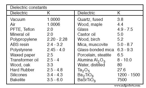 Accurate Capacitor Sizing: Practical Capacitance Equation