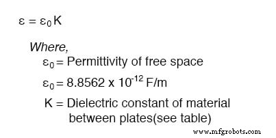 Accurate Capacitor Sizing: Practical Capacitance Equation