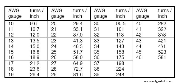 Precision Inductor Sizing: Wheeler’s Air‑Core & PCB Inductance Formulas