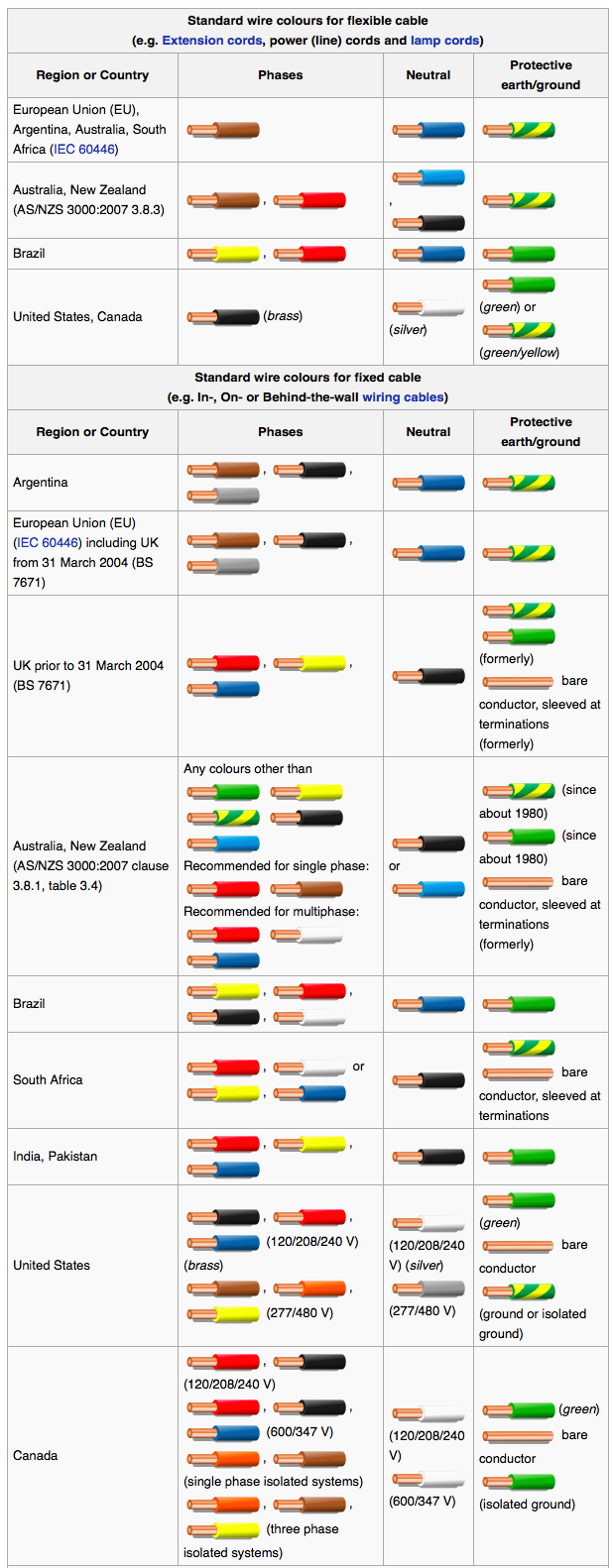 Comprehensive Wiring Color Codes Guide – U.S., Europe, Canada & More
